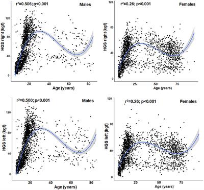 Relationship between age and handgrip strength: Proposal of reference values from infancy to senescence